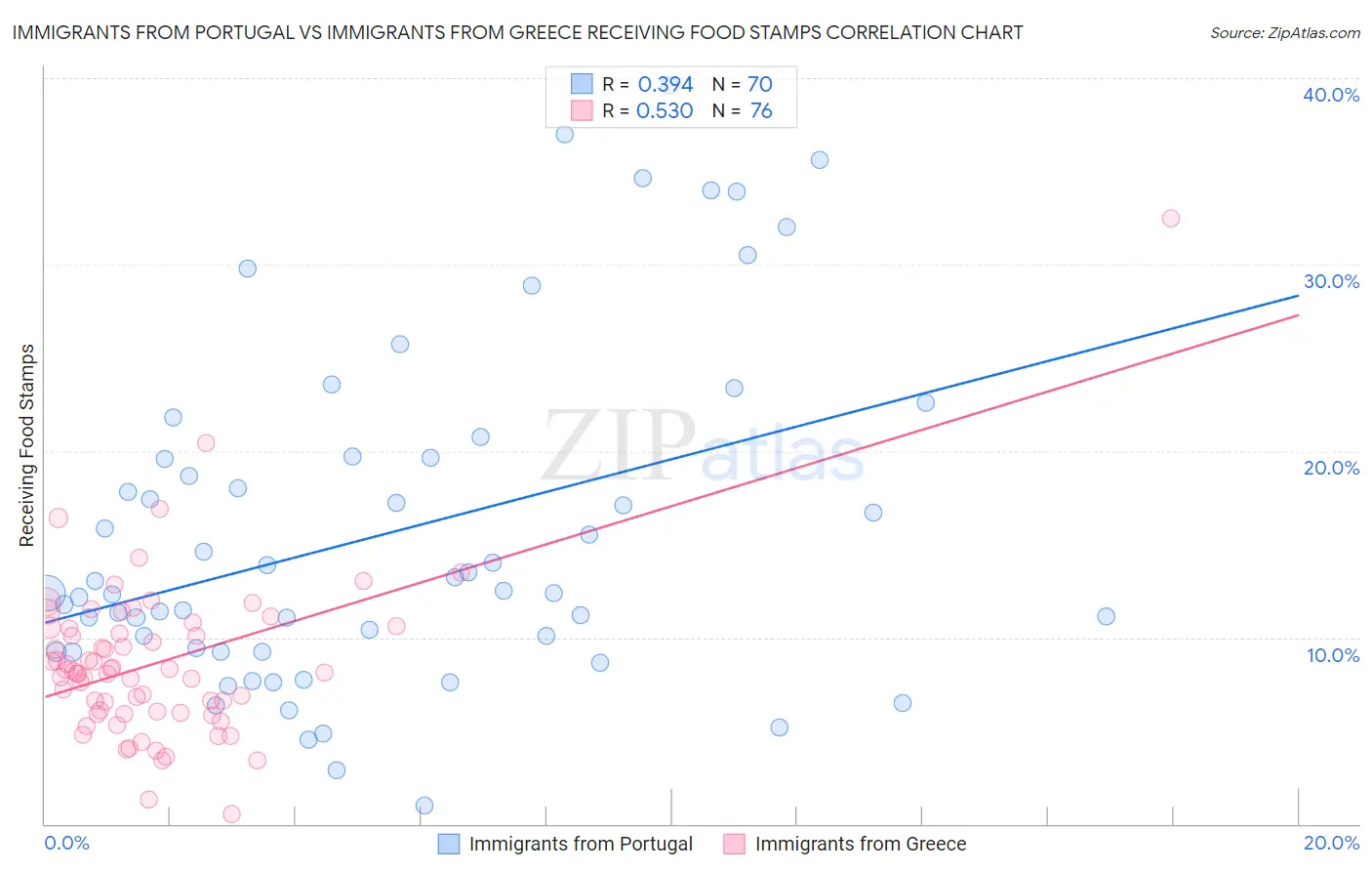 Immigrants from Portugal vs Immigrants from Greece Receiving Food Stamps