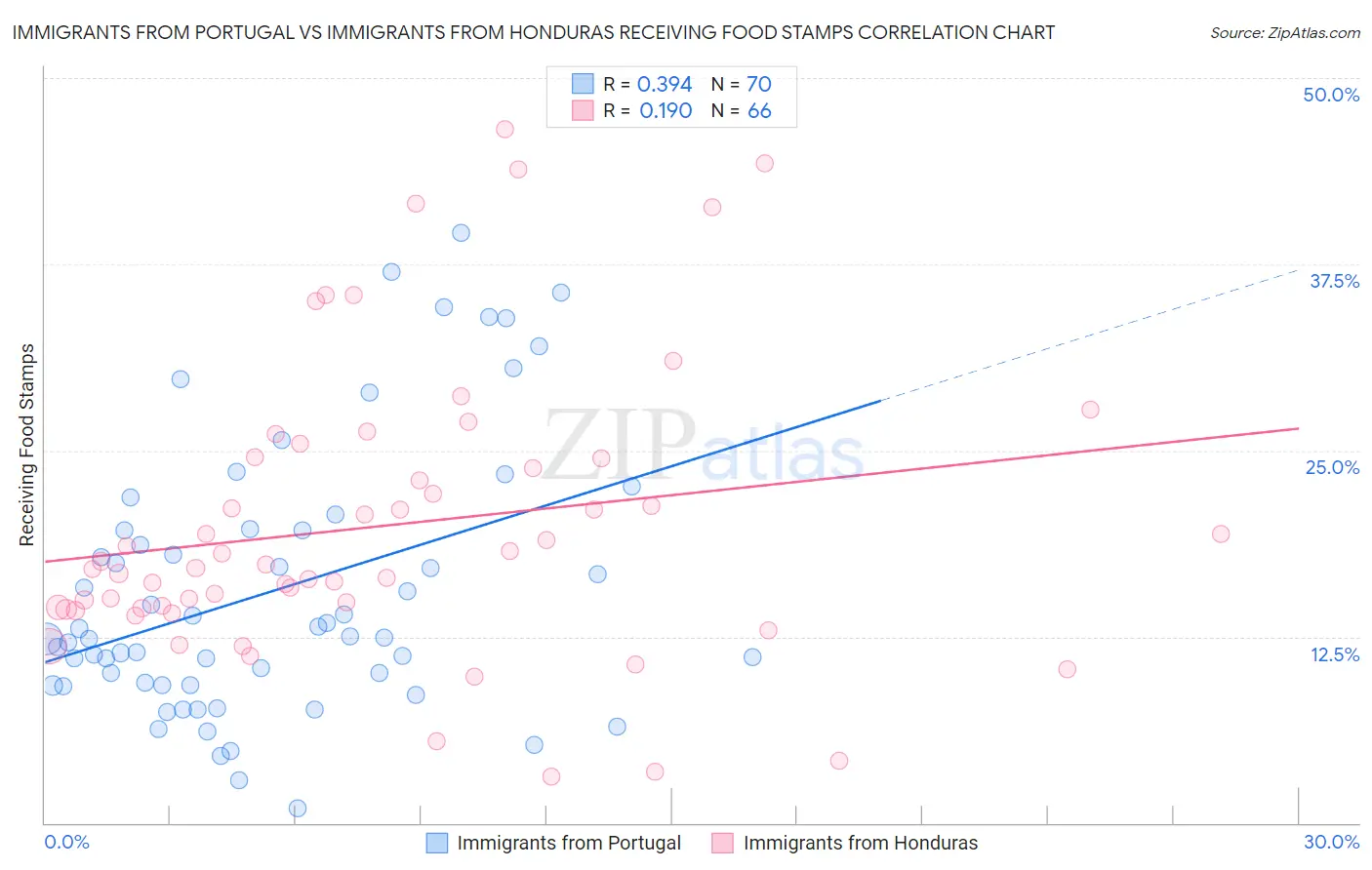 Immigrants from Portugal vs Immigrants from Honduras Receiving Food Stamps