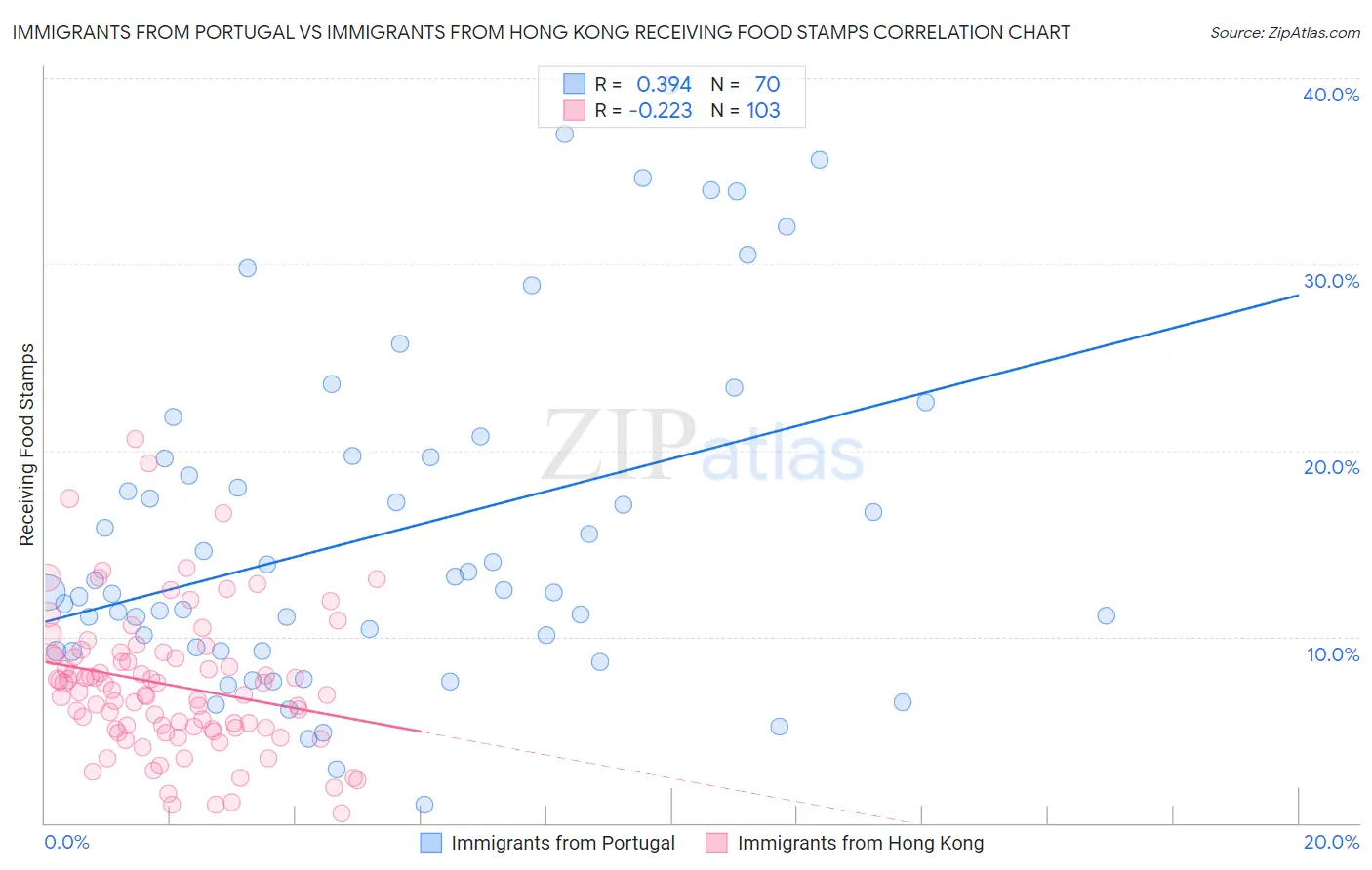 Immigrants from Portugal vs Immigrants from Hong Kong Receiving Food Stamps