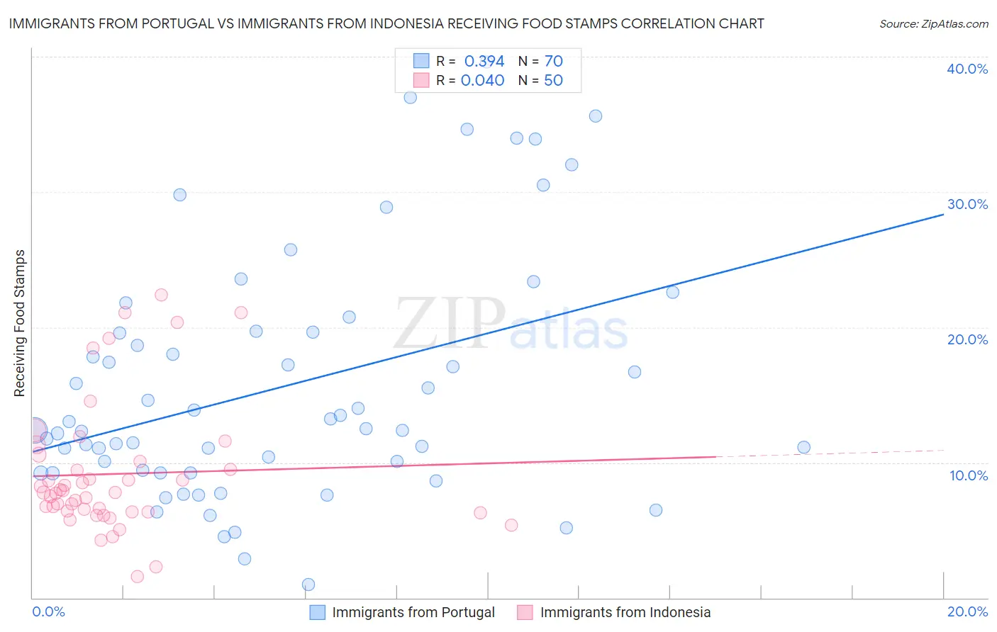 Immigrants from Portugal vs Immigrants from Indonesia Receiving Food Stamps