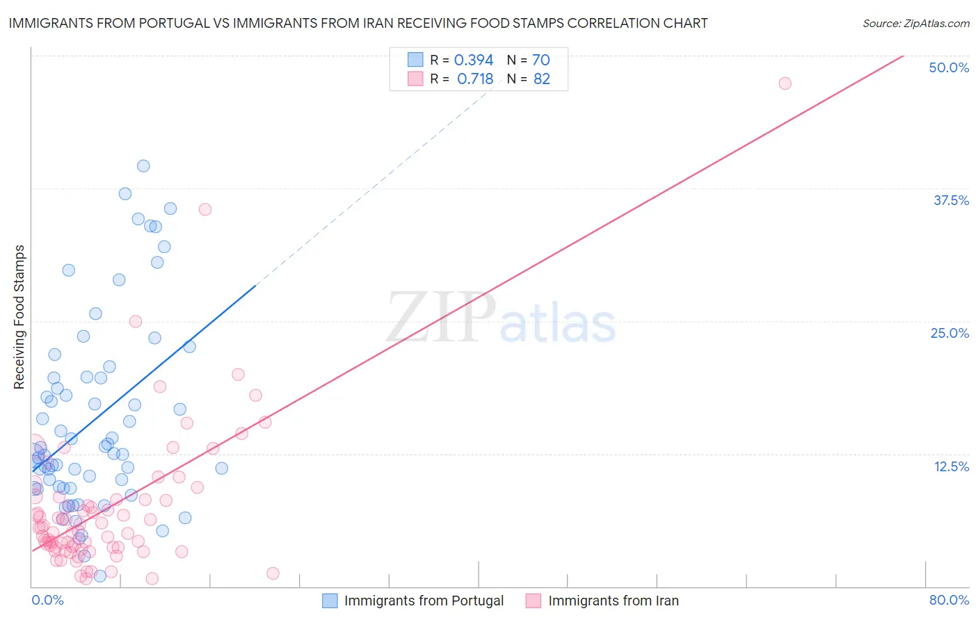 Immigrants from Portugal vs Immigrants from Iran Receiving Food Stamps