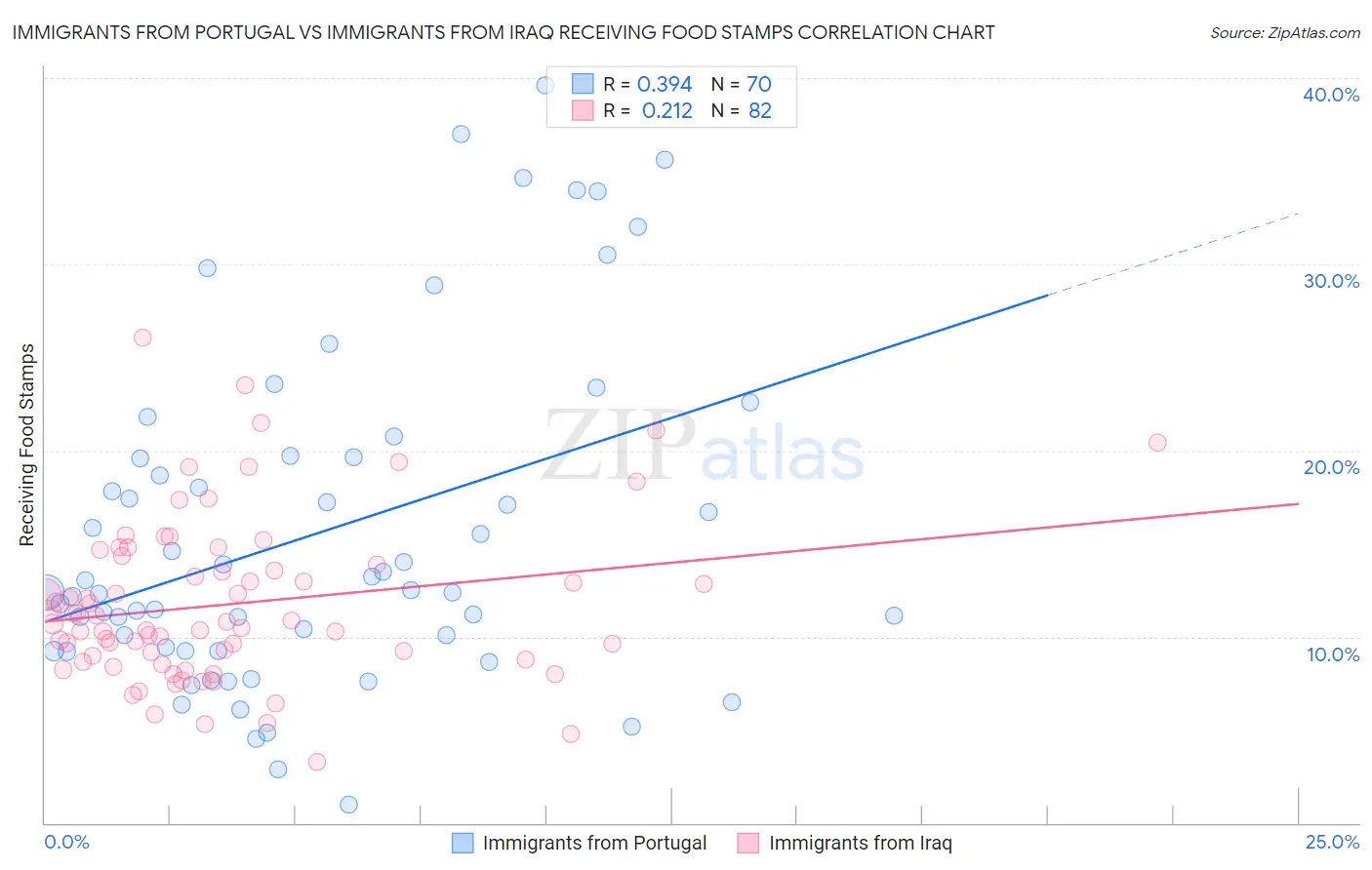 Immigrants from Portugal vs Immigrants from Iraq Receiving Food Stamps