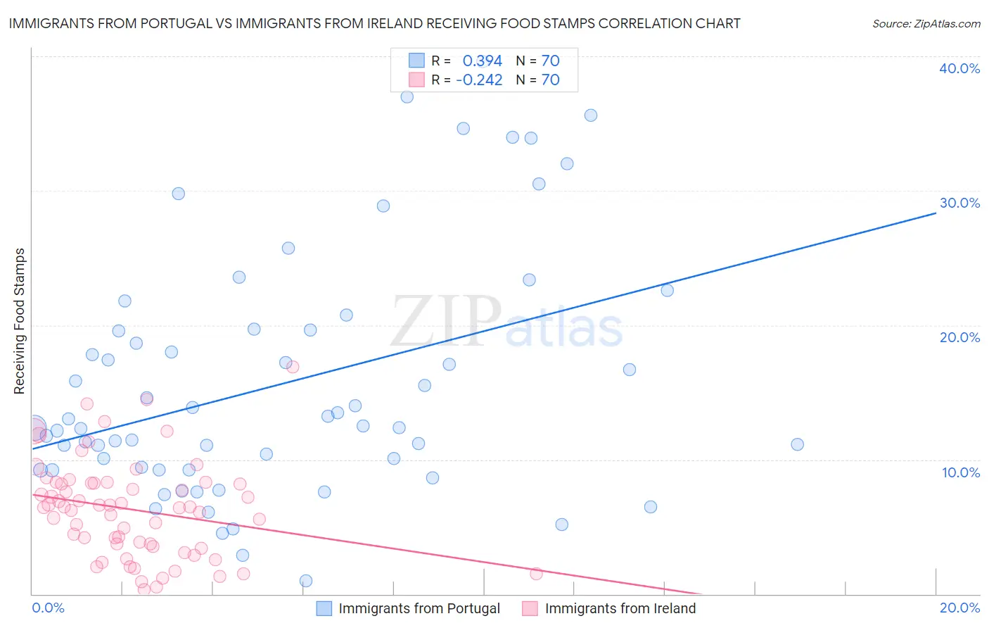 Immigrants from Portugal vs Immigrants from Ireland Receiving Food Stamps