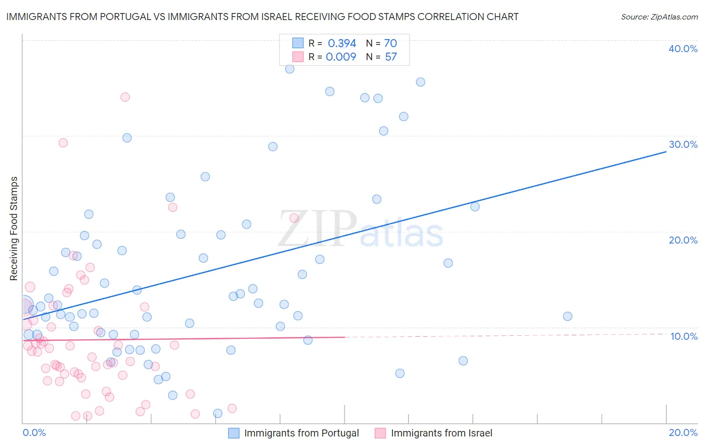 Immigrants from Portugal vs Immigrants from Israel Receiving Food Stamps