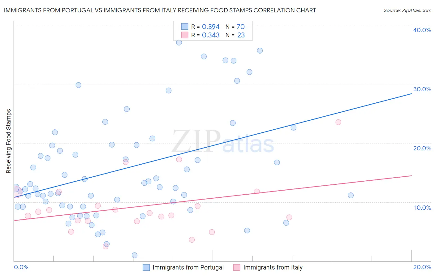 Immigrants from Portugal vs Immigrants from Italy Receiving Food Stamps