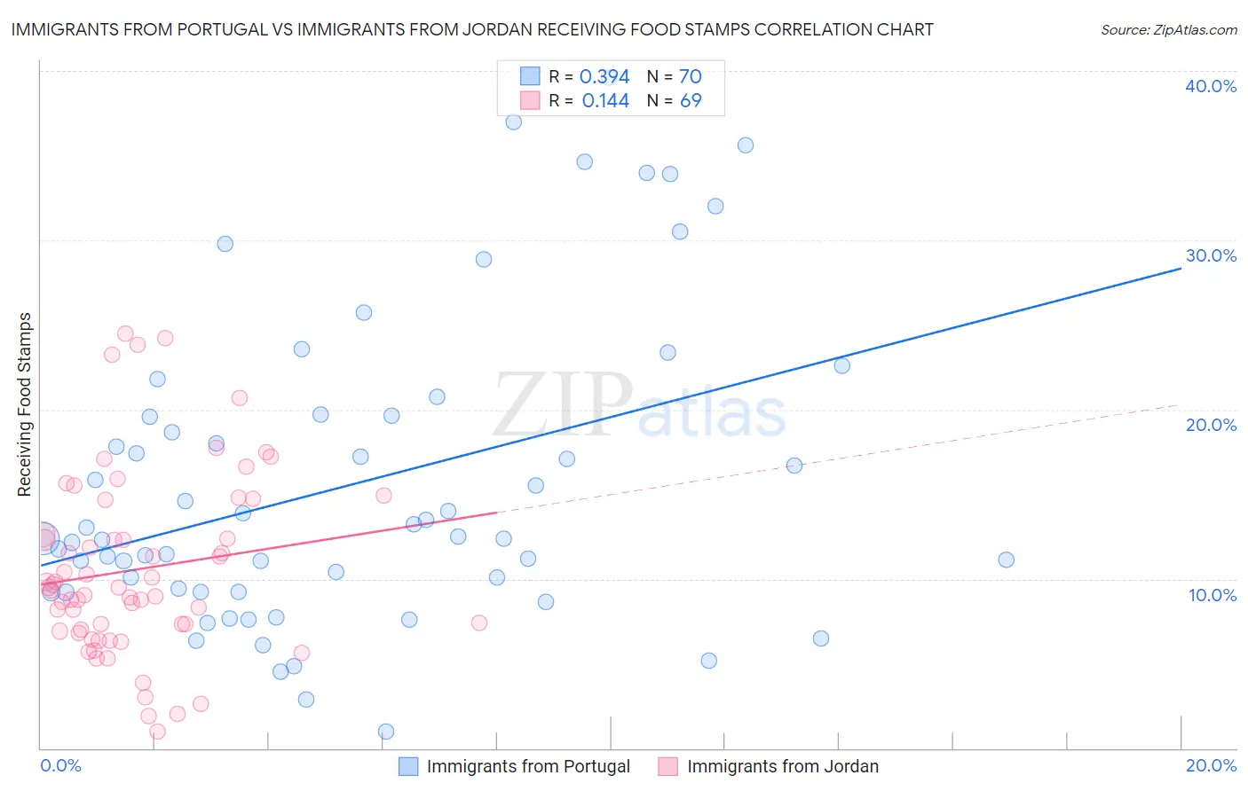 Immigrants from Portugal vs Immigrants from Jordan Receiving Food Stamps