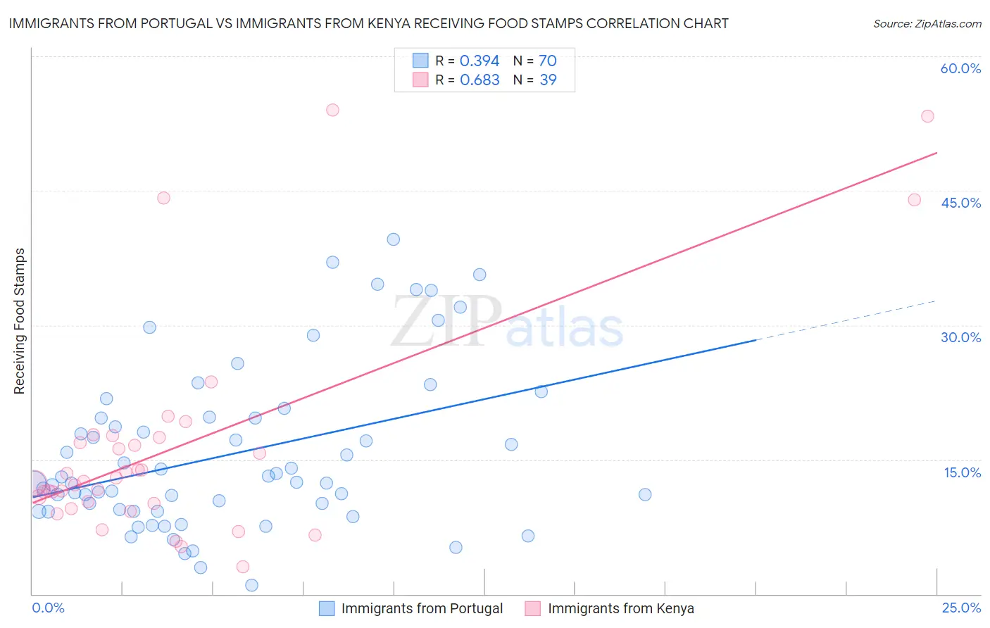 Immigrants from Portugal vs Immigrants from Kenya Receiving Food Stamps