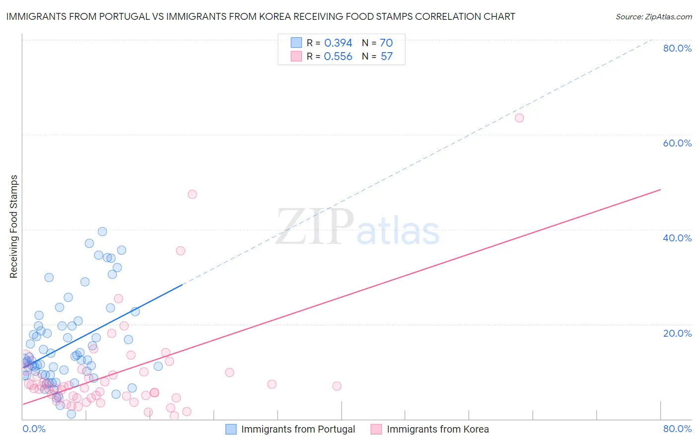 Immigrants from Portugal vs Immigrants from Korea Receiving Food Stamps