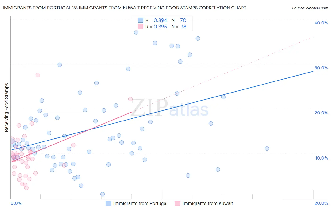 Immigrants from Portugal vs Immigrants from Kuwait Receiving Food Stamps