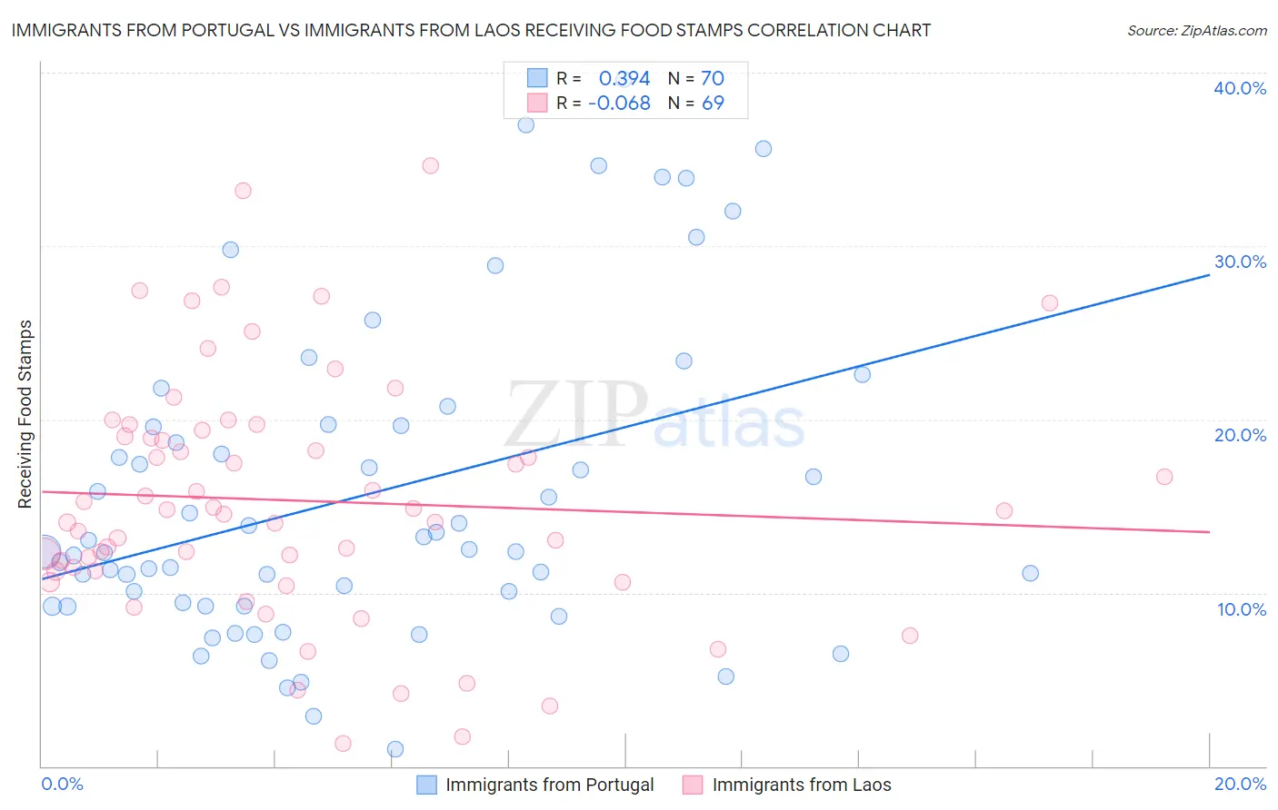 Immigrants from Portugal vs Immigrants from Laos Receiving Food Stamps
