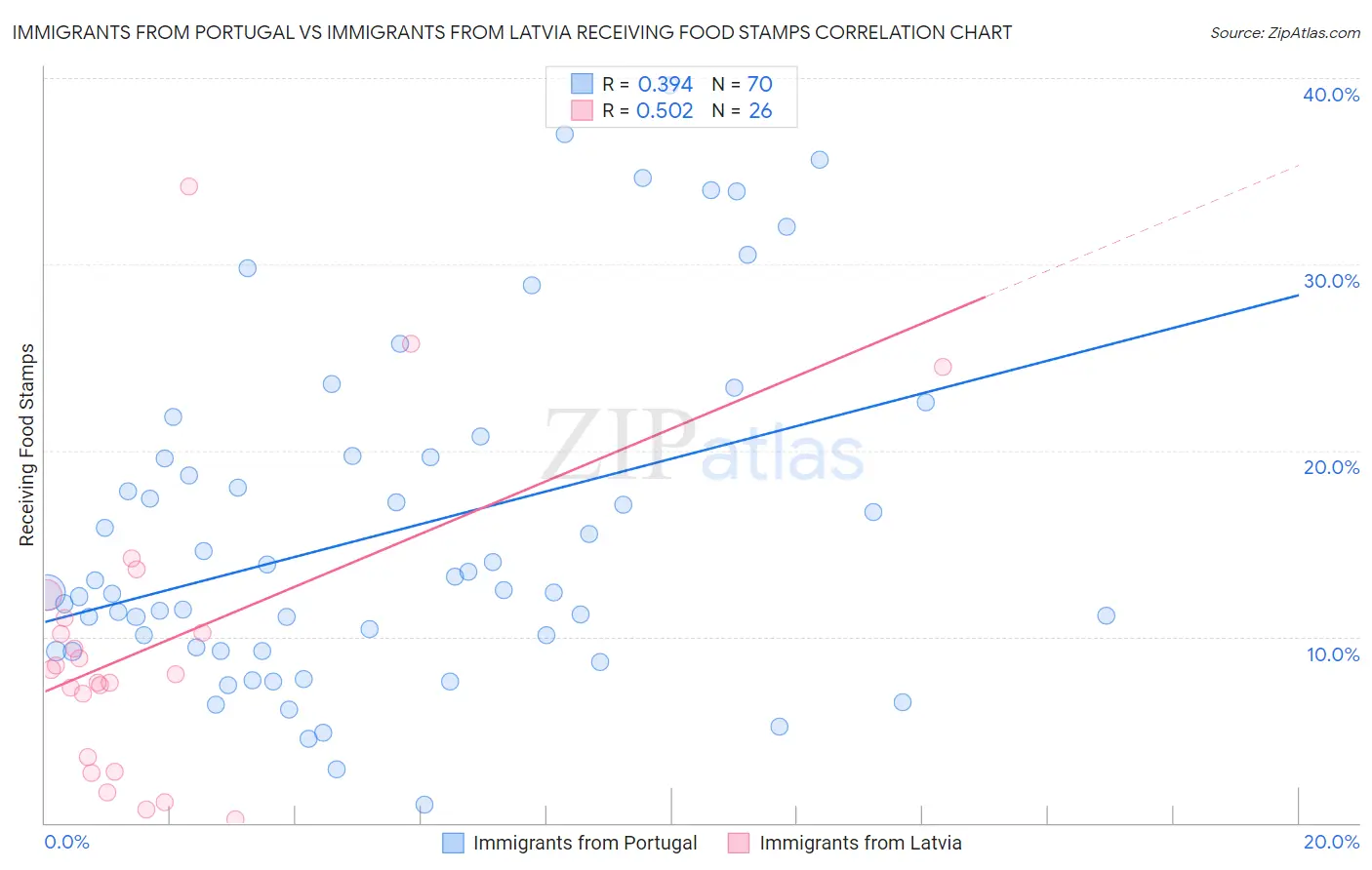 Immigrants from Portugal vs Immigrants from Latvia Receiving Food Stamps