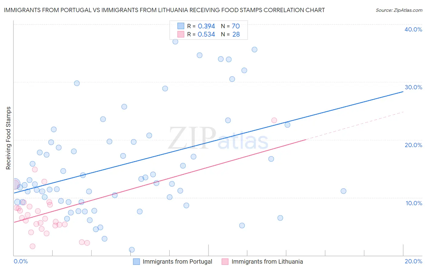 Immigrants from Portugal vs Immigrants from Lithuania Receiving Food Stamps