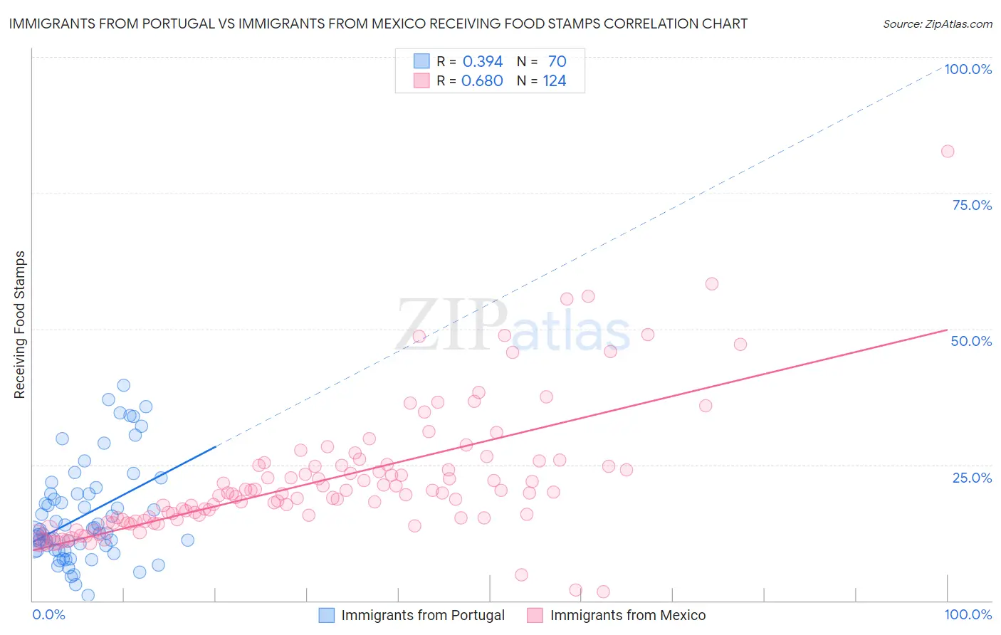 Immigrants from Portugal vs Immigrants from Mexico Receiving Food Stamps