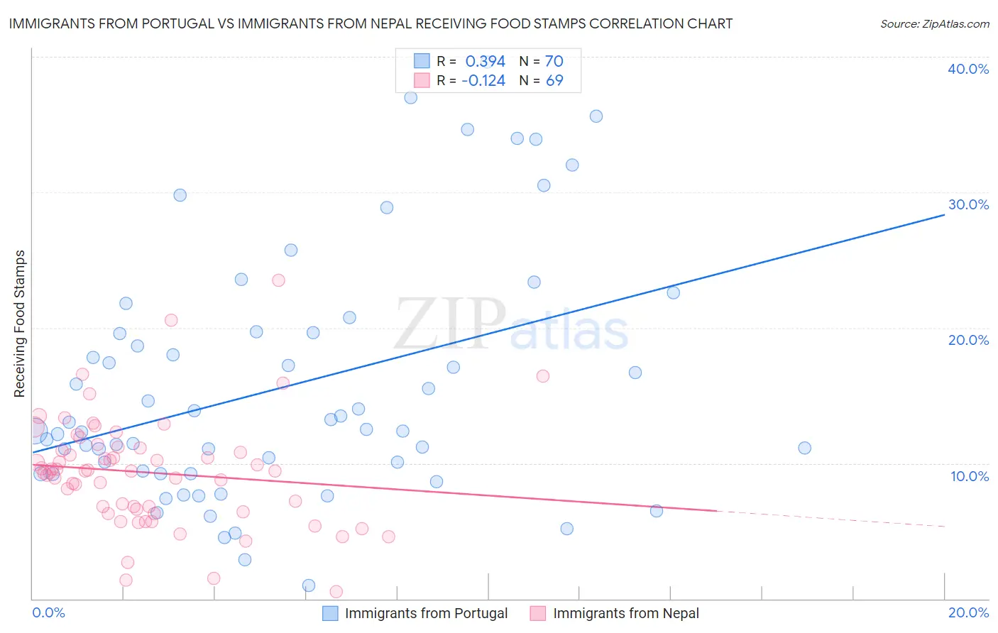 Immigrants from Portugal vs Immigrants from Nepal Receiving Food Stamps