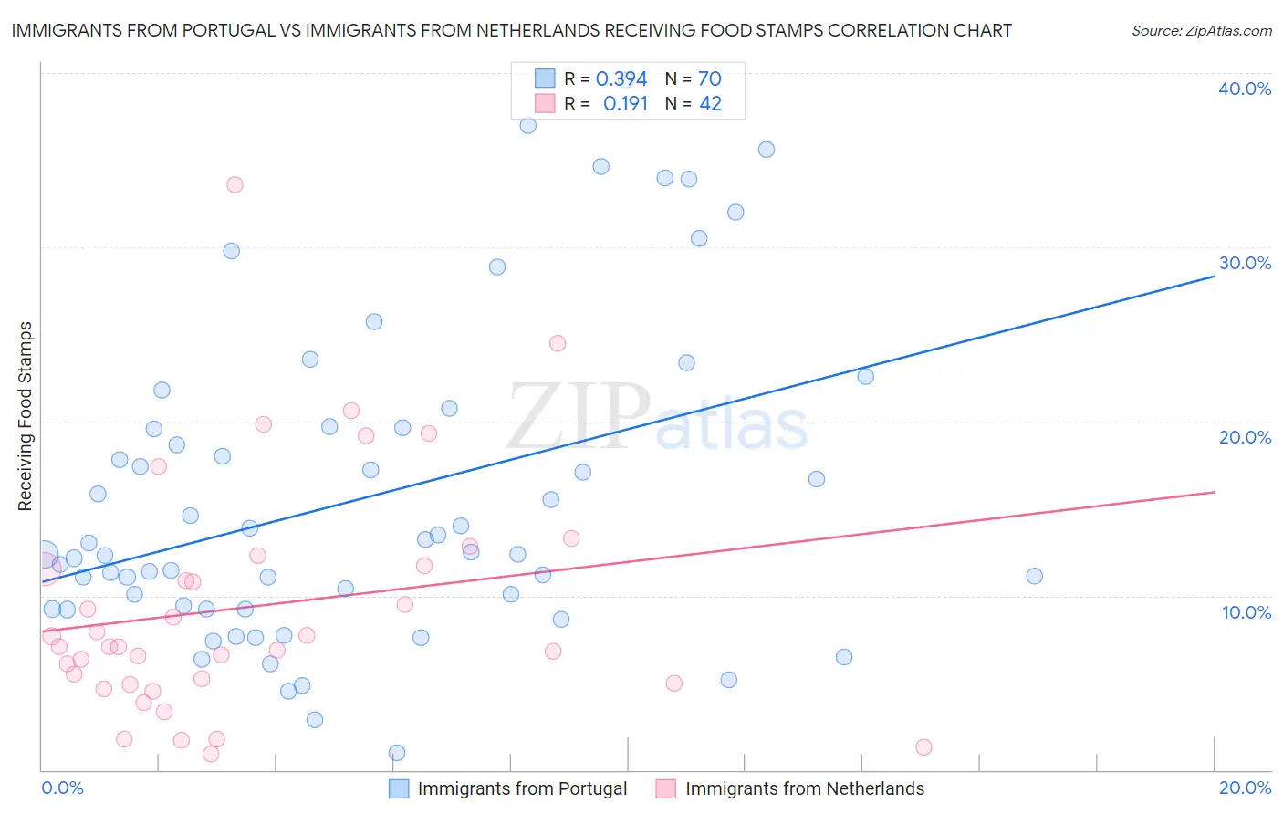 Immigrants from Portugal vs Immigrants from Netherlands Receiving Food Stamps