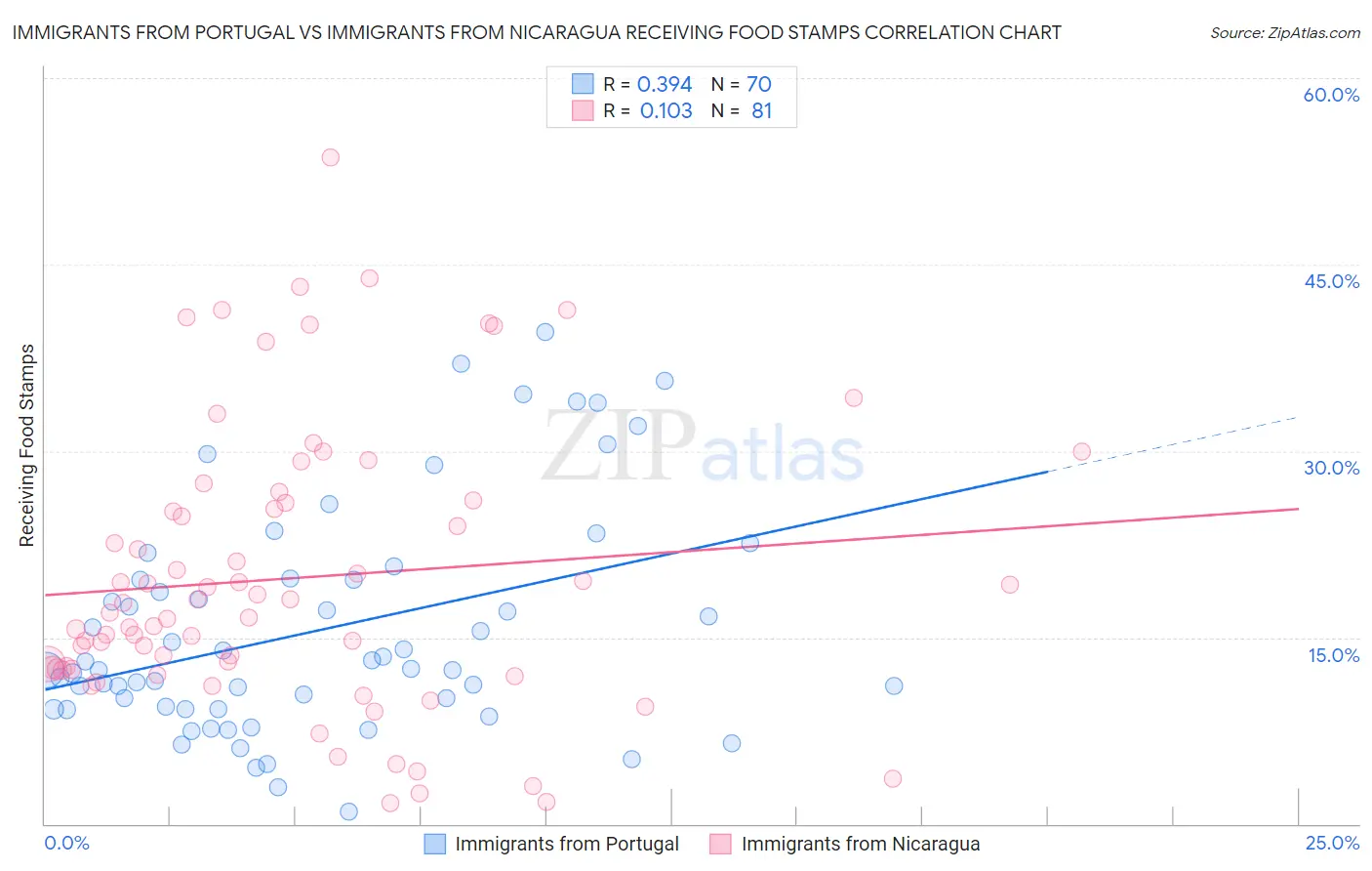 Immigrants from Portugal vs Immigrants from Nicaragua Receiving Food Stamps