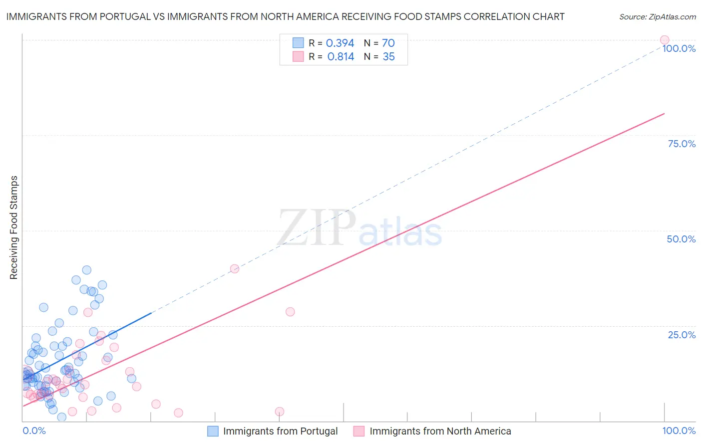 Immigrants from Portugal vs Immigrants from North America Receiving Food Stamps