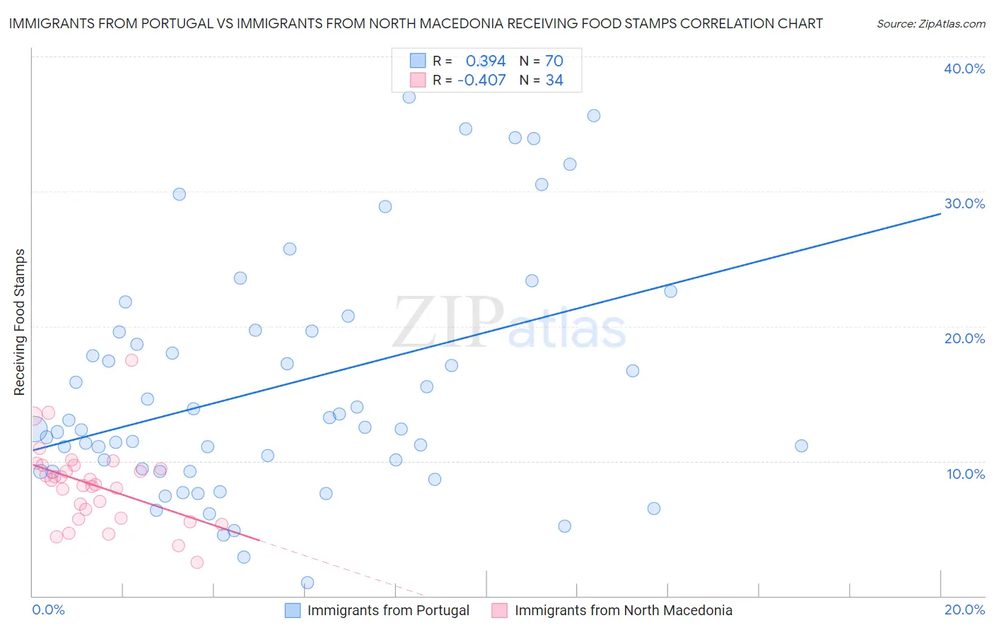 Immigrants from Portugal vs Immigrants from North Macedonia Receiving Food Stamps