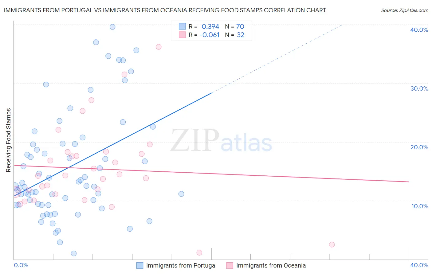 Immigrants from Portugal vs Immigrants from Oceania Receiving Food Stamps