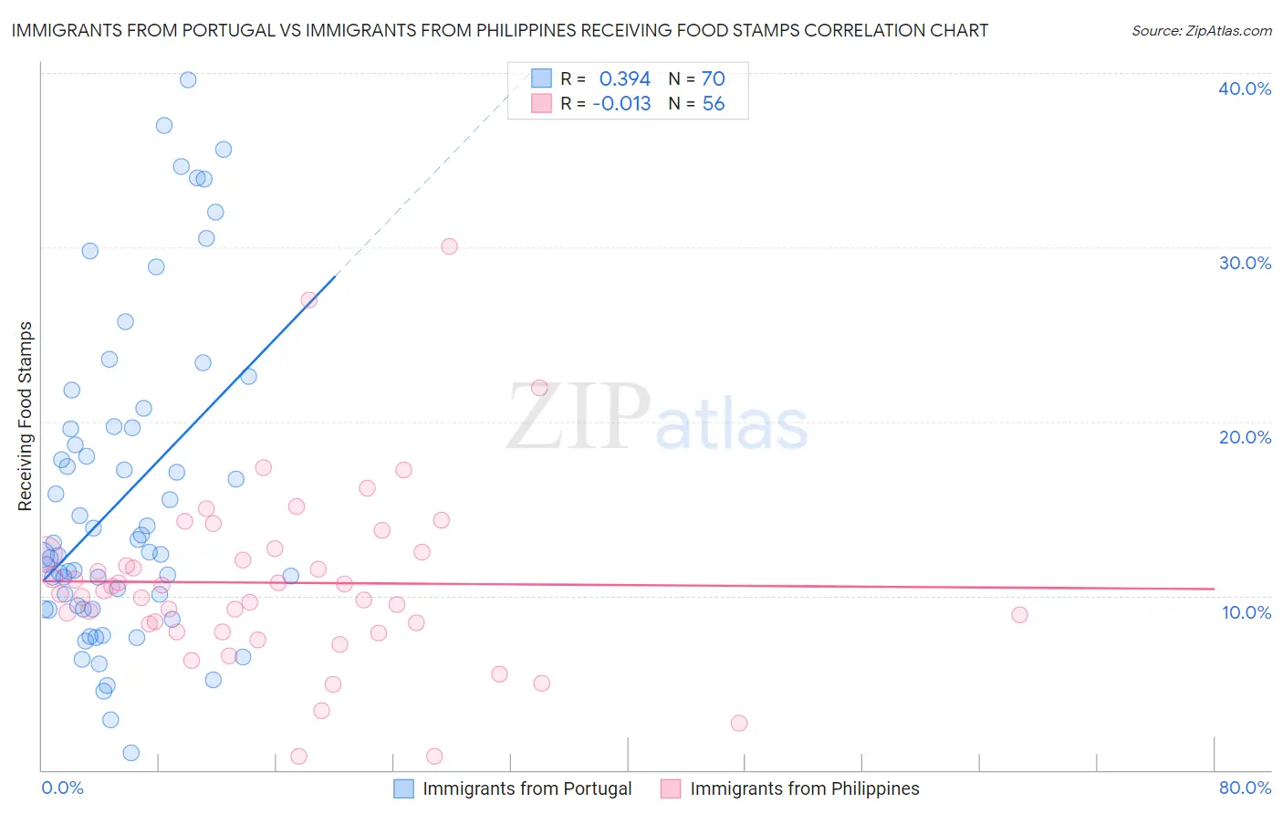 Immigrants from Portugal vs Immigrants from Philippines Receiving Food Stamps