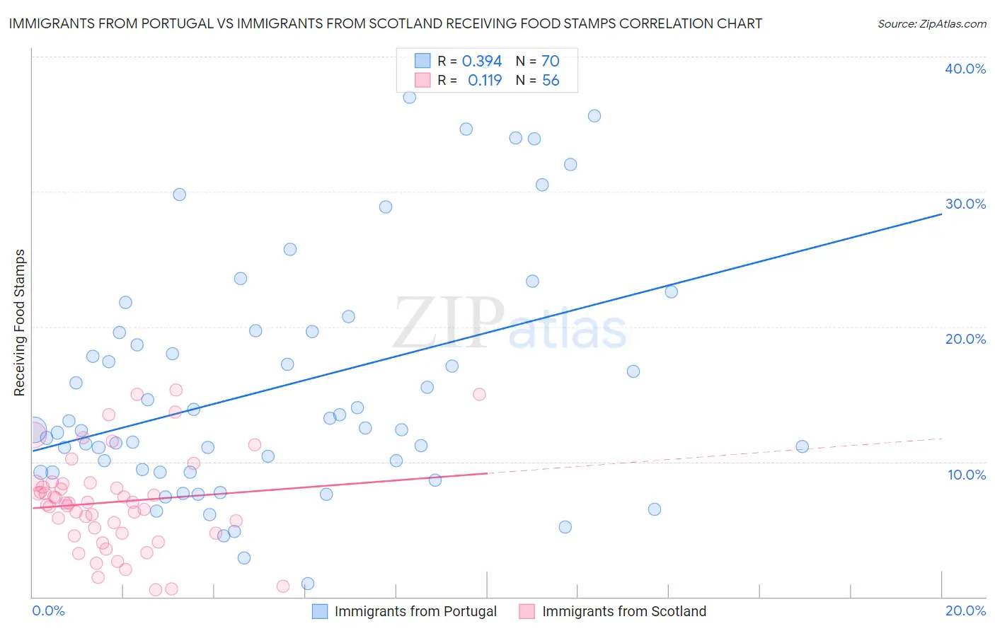 Immigrants from Portugal vs Immigrants from Scotland Receiving Food Stamps