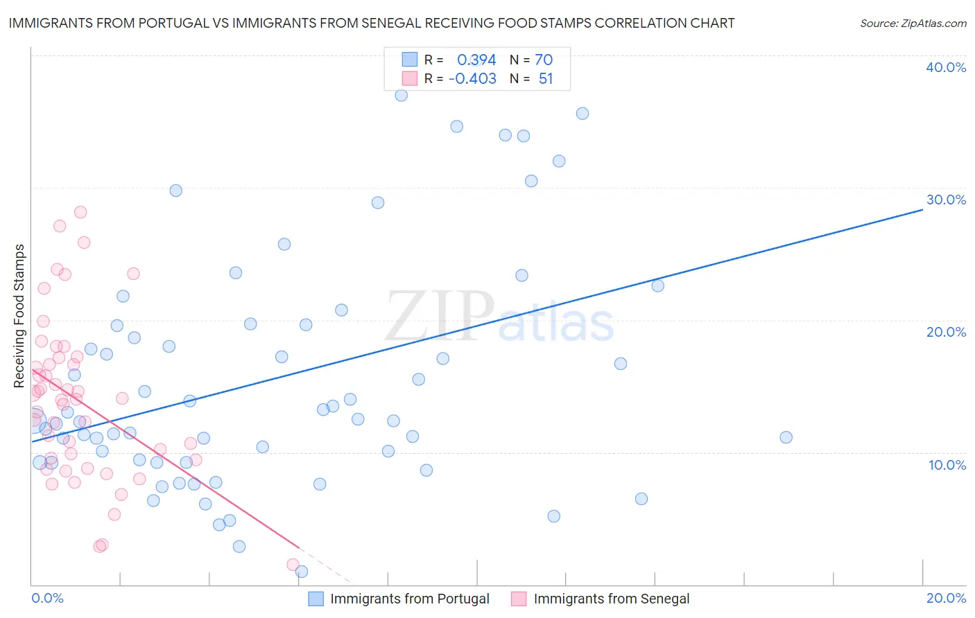 Immigrants from Portugal vs Immigrants from Senegal Receiving Food Stamps