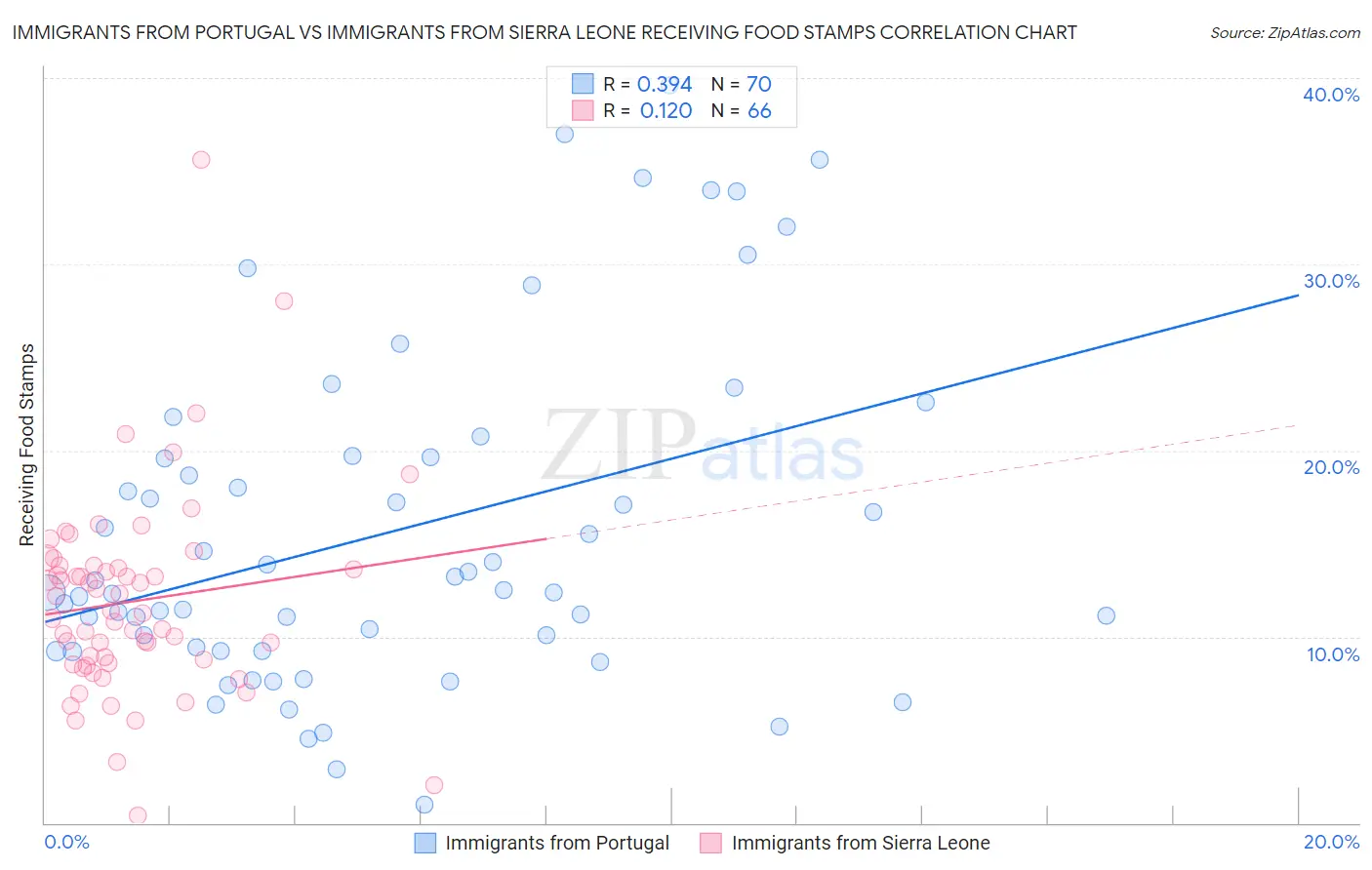 Immigrants from Portugal vs Immigrants from Sierra Leone Receiving Food Stamps