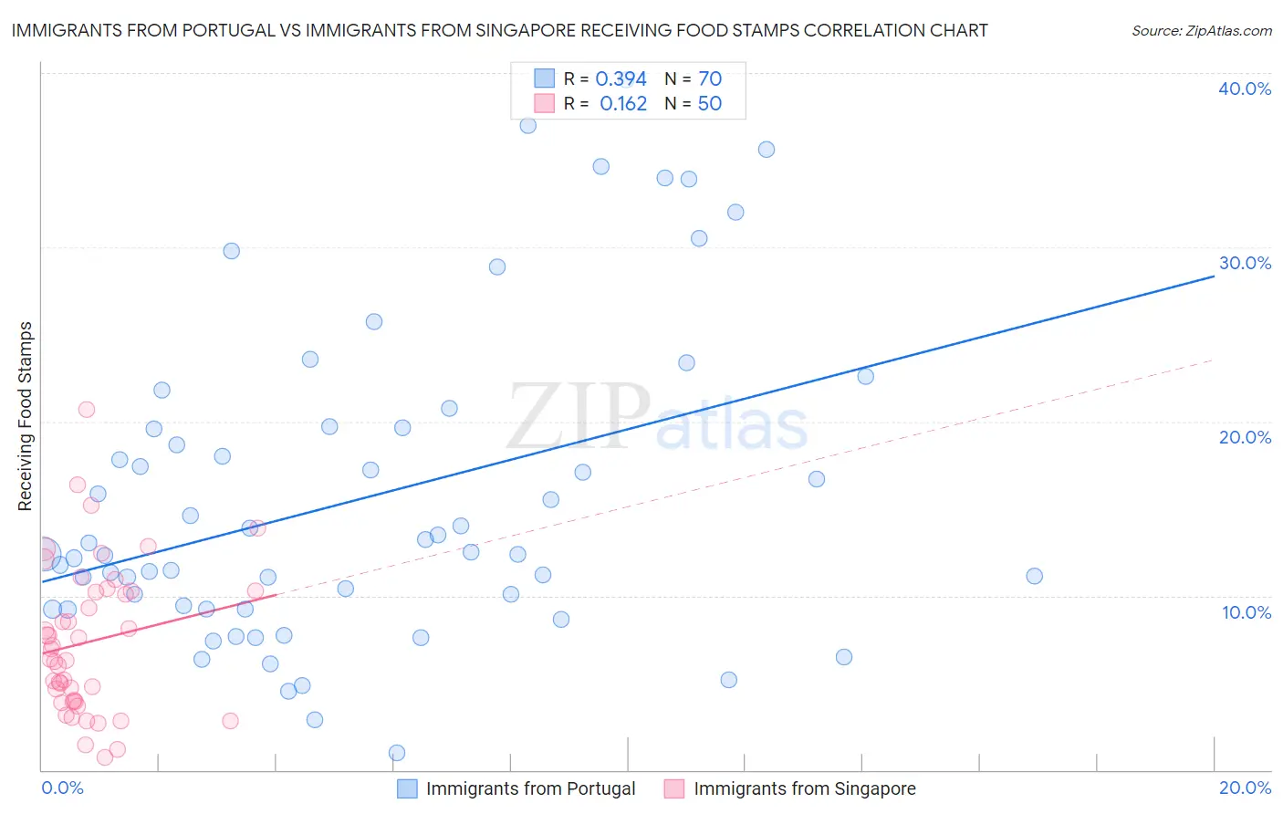 Immigrants from Portugal vs Immigrants from Singapore Receiving Food Stamps