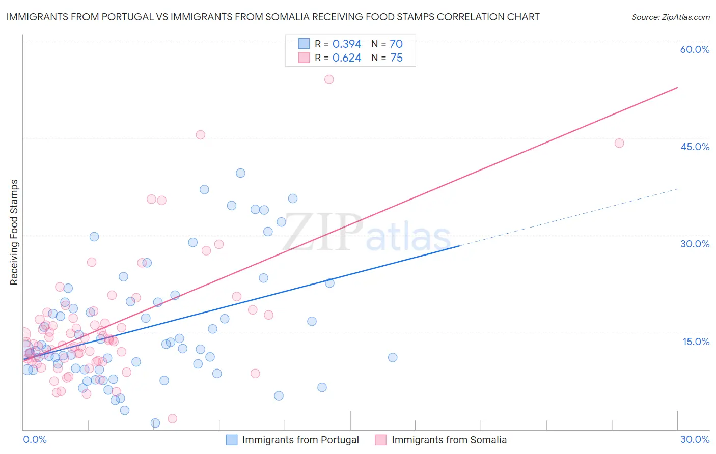 Immigrants from Portugal vs Immigrants from Somalia Receiving Food Stamps