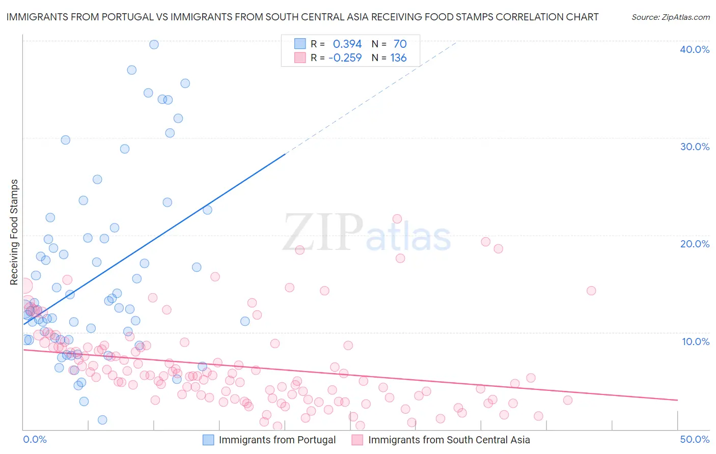 Immigrants from Portugal vs Immigrants from South Central Asia Receiving Food Stamps