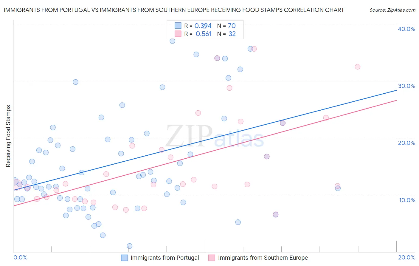 Immigrants from Portugal vs Immigrants from Southern Europe Receiving Food Stamps