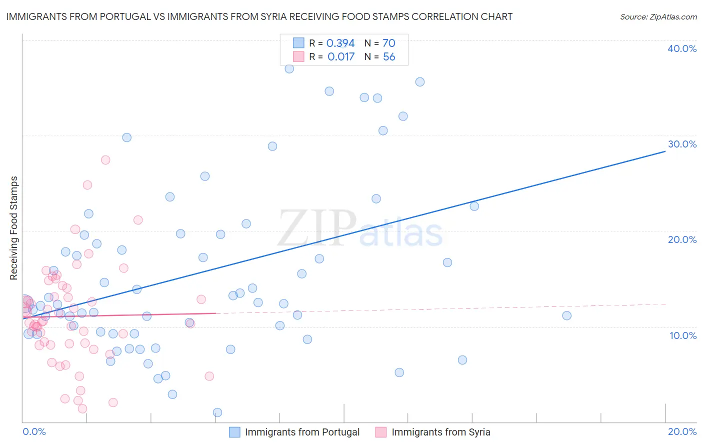 Immigrants from Portugal vs Immigrants from Syria Receiving Food Stamps