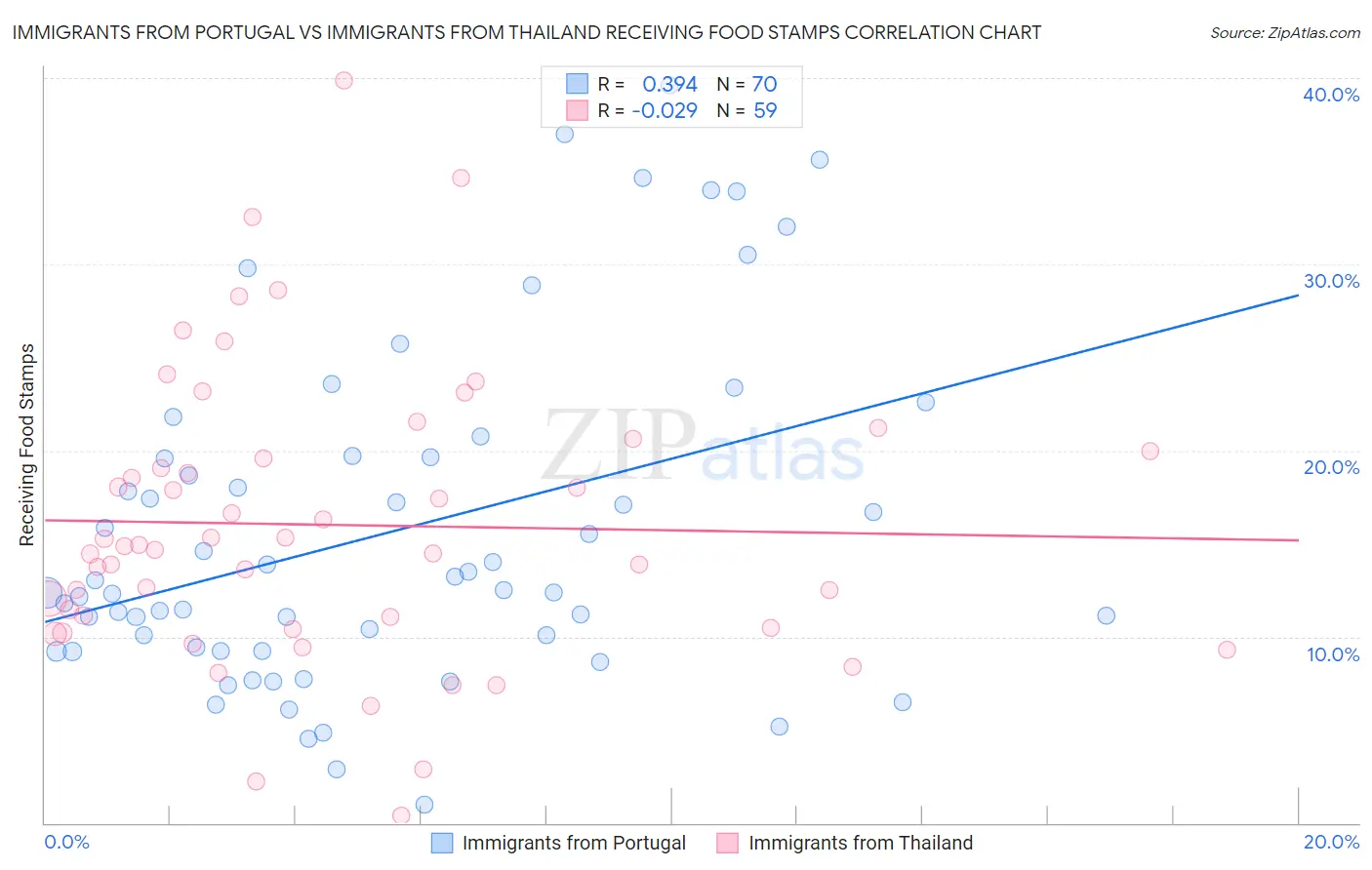 Immigrants from Portugal vs Immigrants from Thailand Receiving Food Stamps