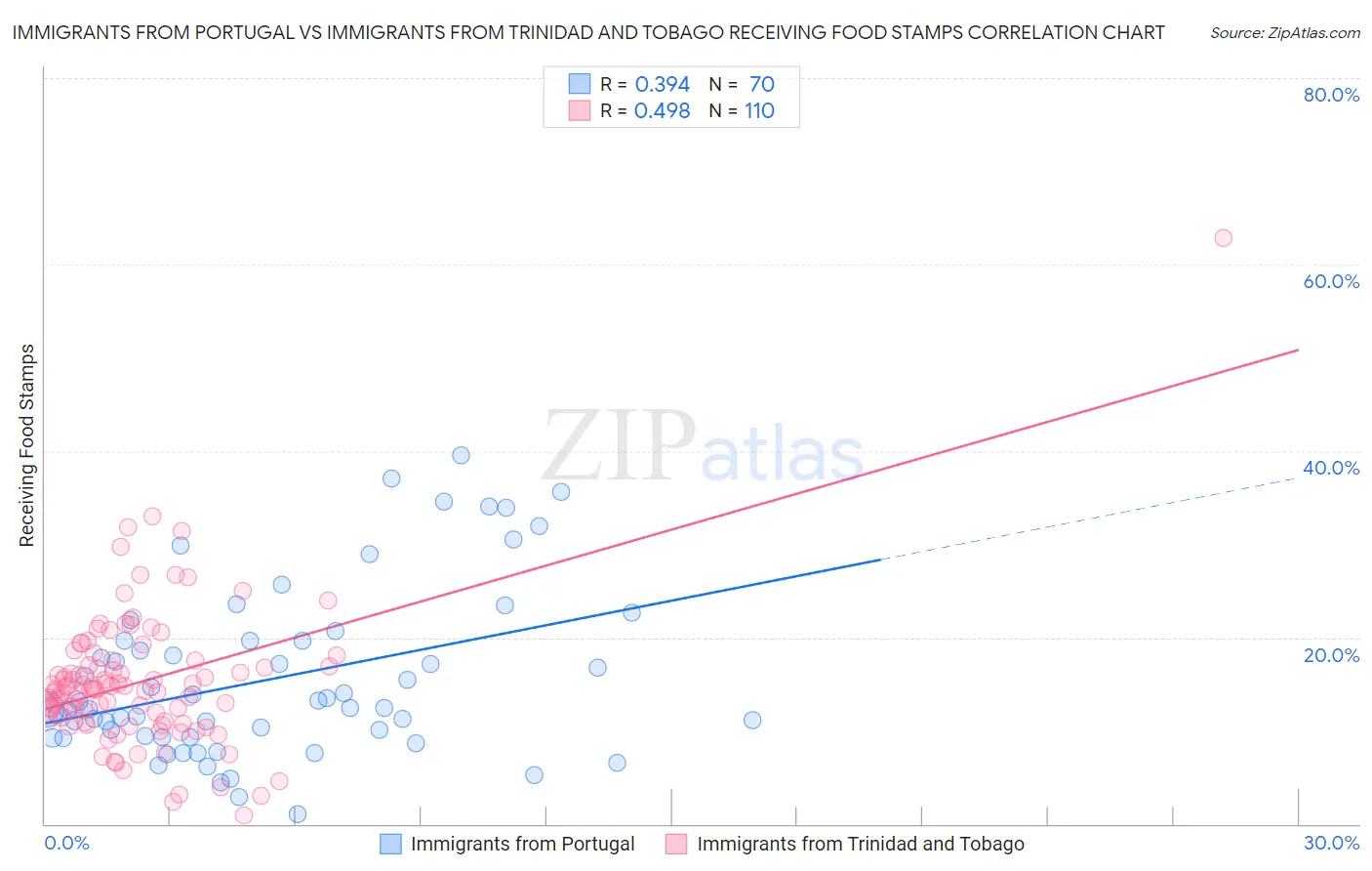 Immigrants from Portugal vs Immigrants from Trinidad and Tobago Receiving Food Stamps