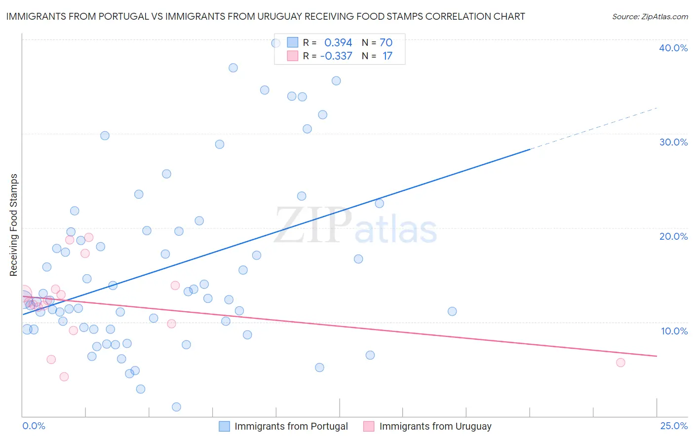 Immigrants from Portugal vs Immigrants from Uruguay Receiving Food Stamps