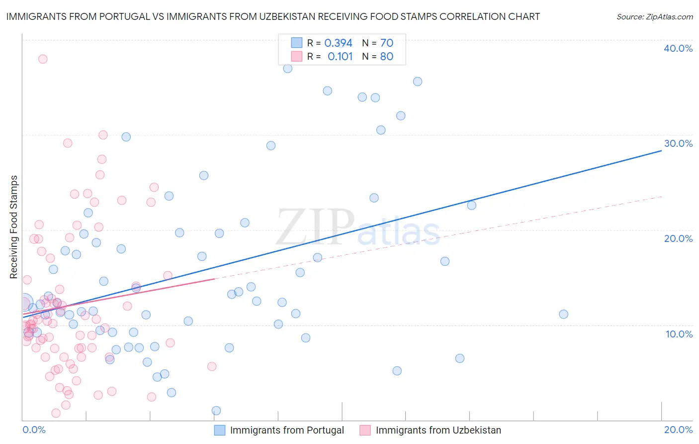 Immigrants from Portugal vs Immigrants from Uzbekistan Receiving Food Stamps