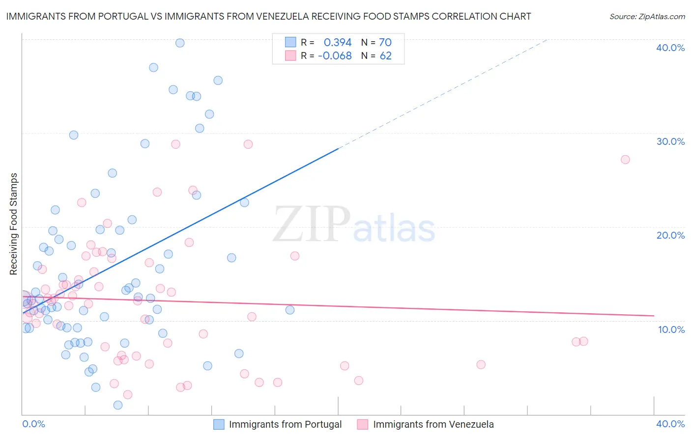 Immigrants from Portugal vs Immigrants from Venezuela Receiving Food Stamps