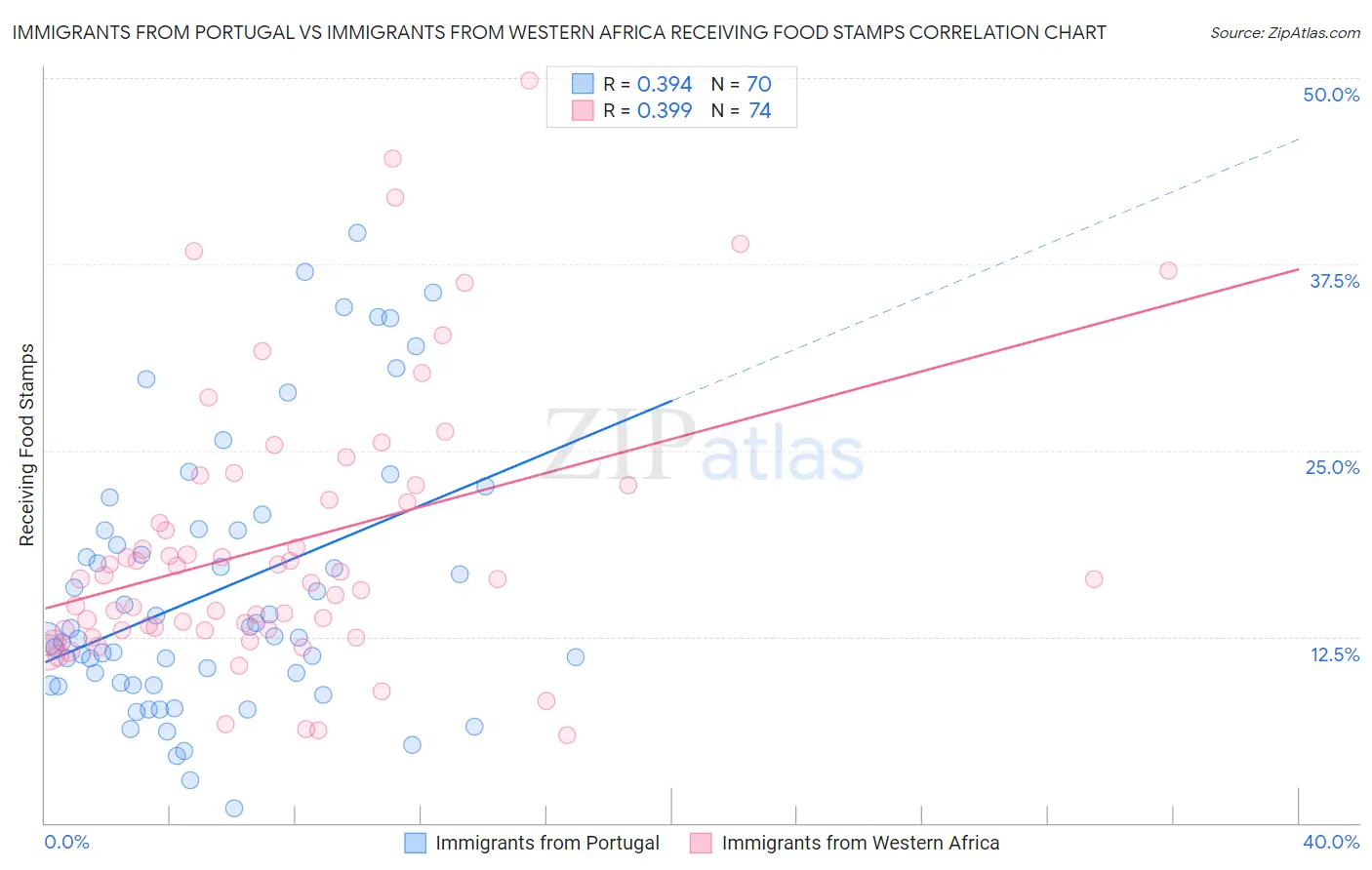 Immigrants from Portugal vs Immigrants from Western Africa Receiving Food Stamps
