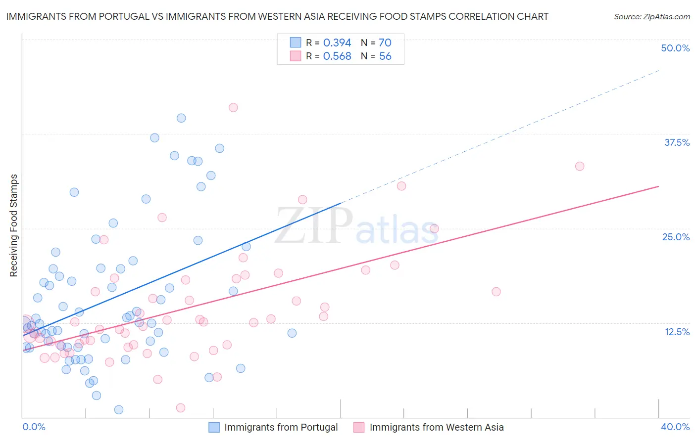 Immigrants from Portugal vs Immigrants from Western Asia Receiving Food Stamps