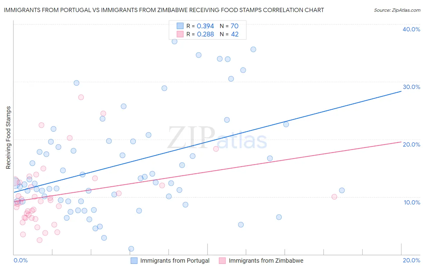 Immigrants from Portugal vs Immigrants from Zimbabwe Receiving Food Stamps