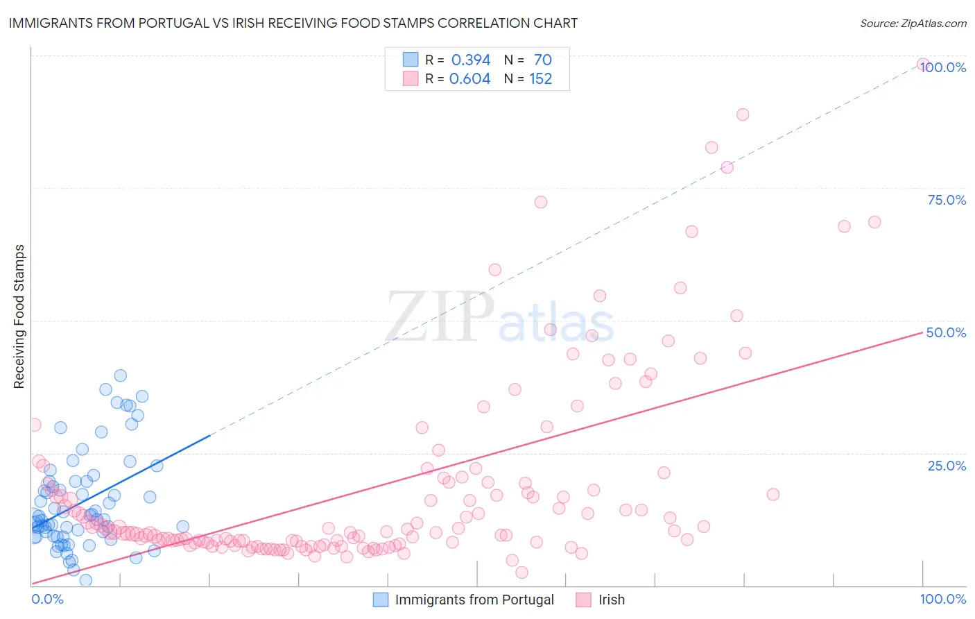 Immigrants from Portugal vs Irish Receiving Food Stamps