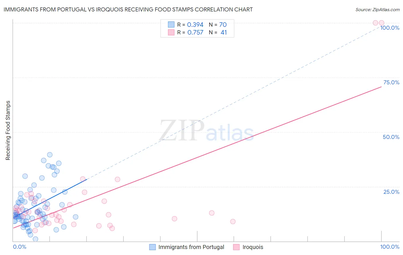 Immigrants from Portugal vs Iroquois Receiving Food Stamps