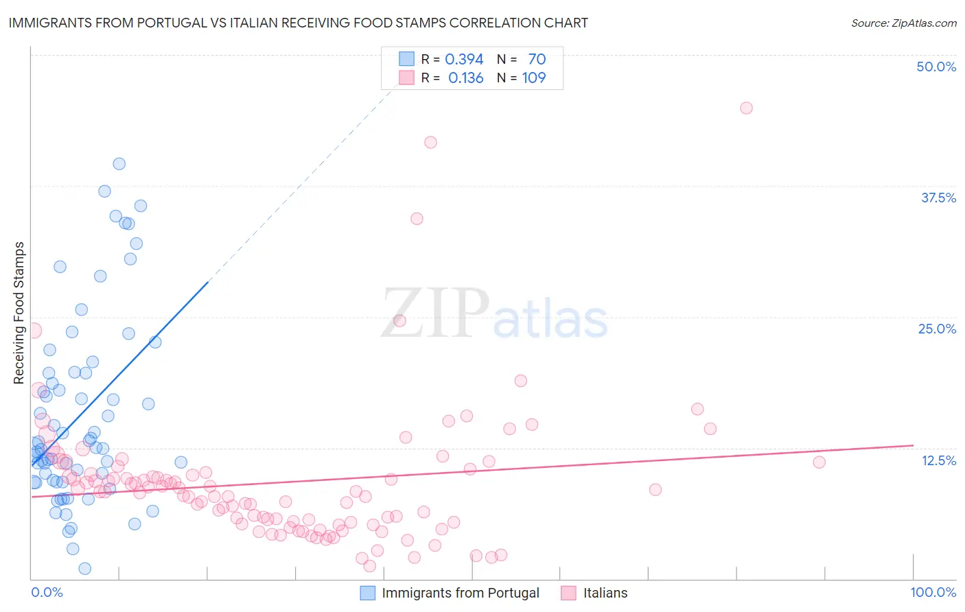 Immigrants from Portugal vs Italian Receiving Food Stamps