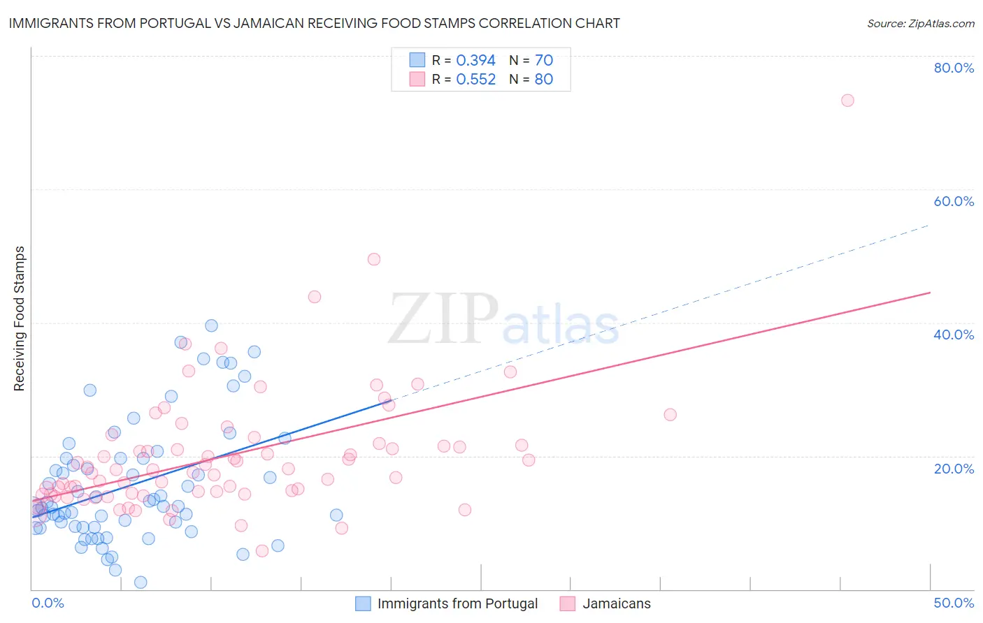 Immigrants from Portugal vs Jamaican Receiving Food Stamps