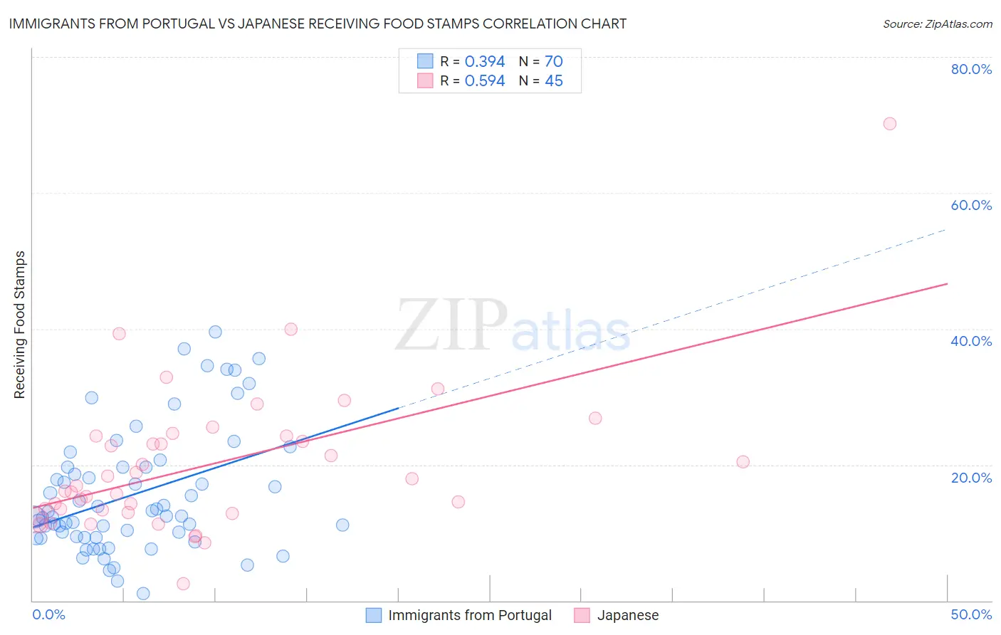 Immigrants from Portugal vs Japanese Receiving Food Stamps