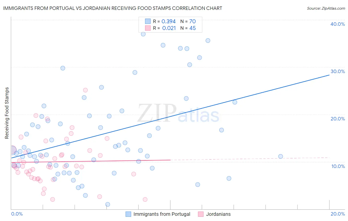 Immigrants from Portugal vs Jordanian Receiving Food Stamps