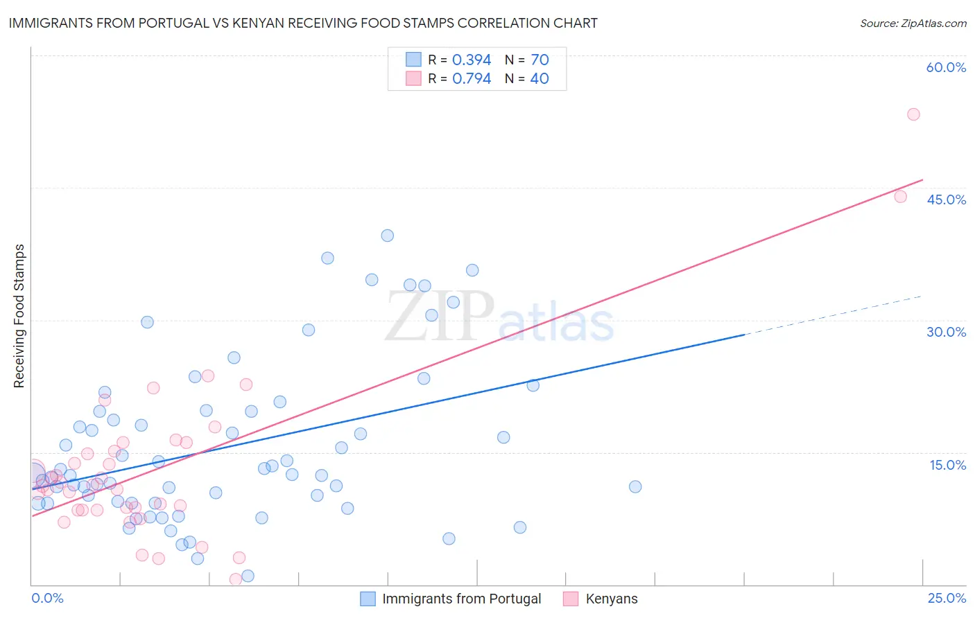 Immigrants from Portugal vs Kenyan Receiving Food Stamps