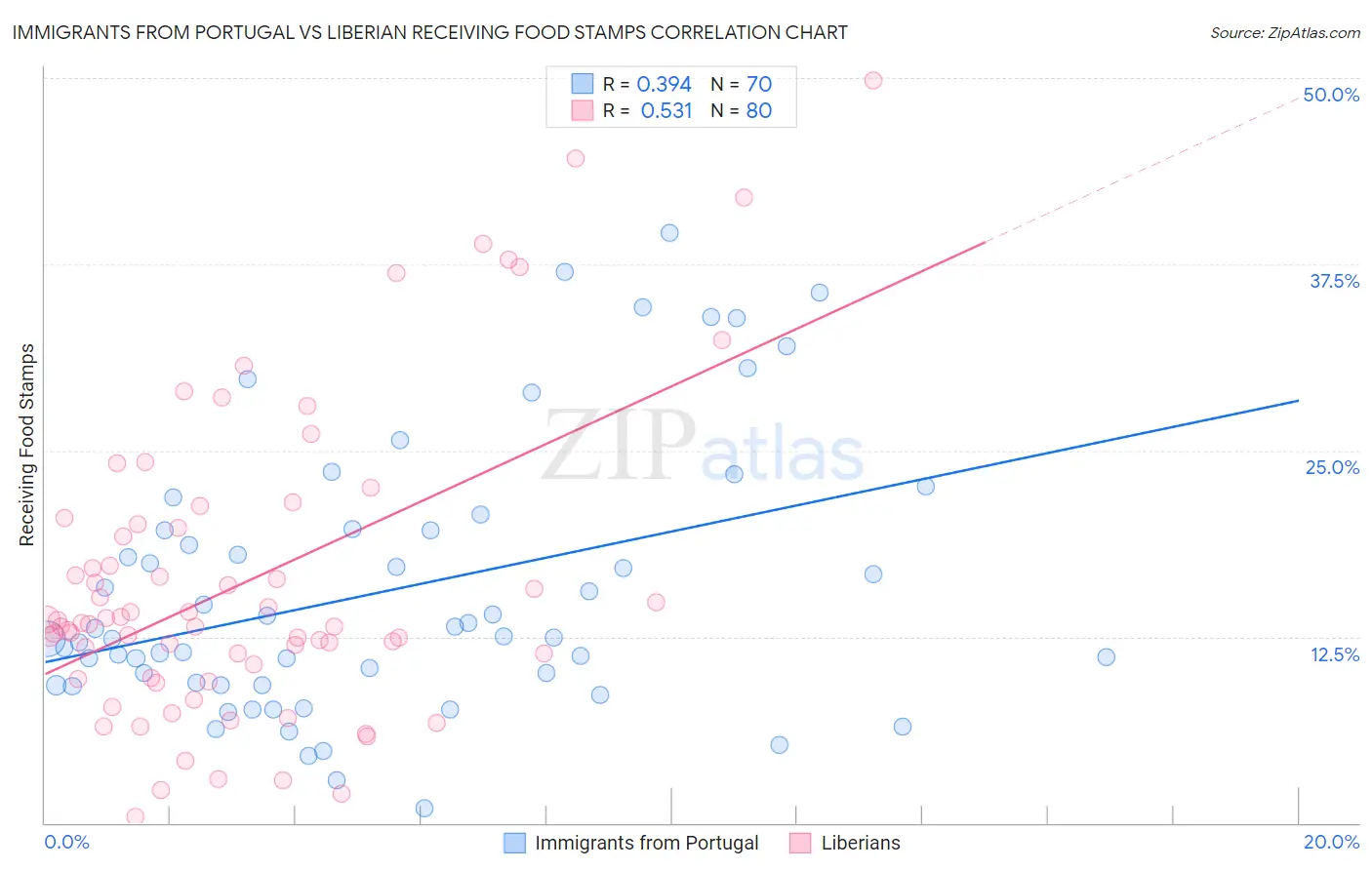 Immigrants from Portugal vs Liberian Receiving Food Stamps