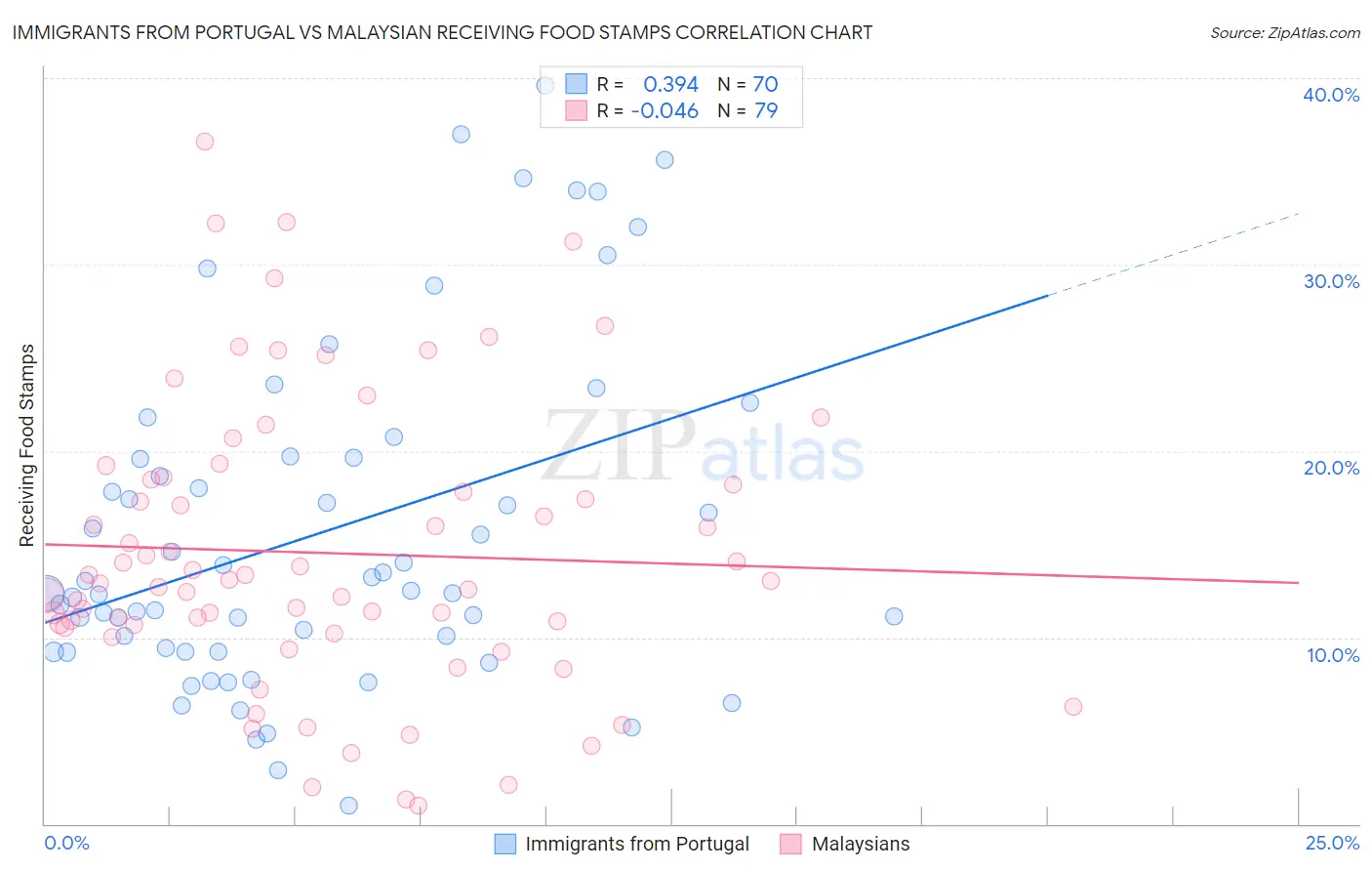 Immigrants from Portugal vs Malaysian Receiving Food Stamps