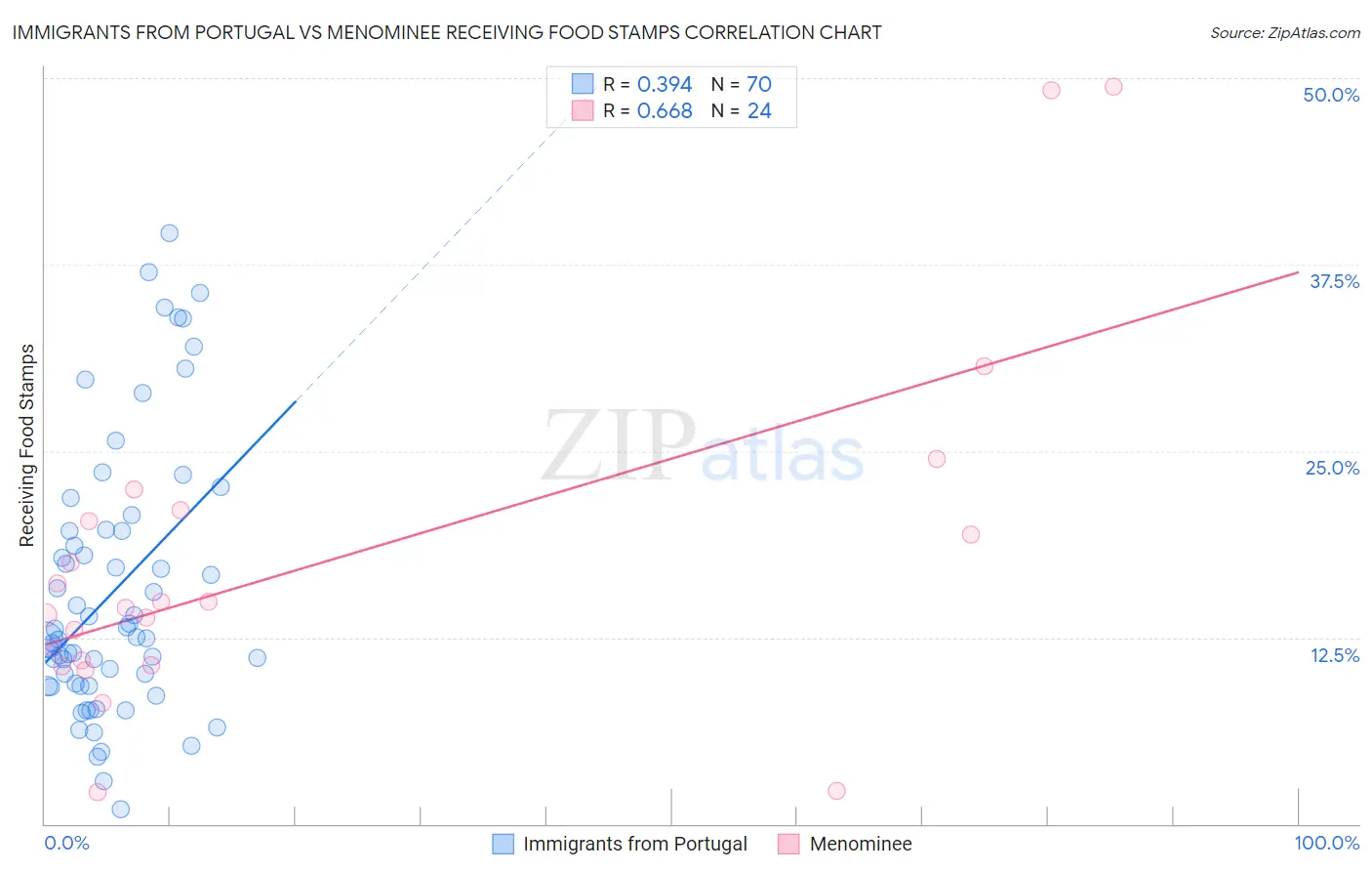Immigrants from Portugal vs Menominee Receiving Food Stamps